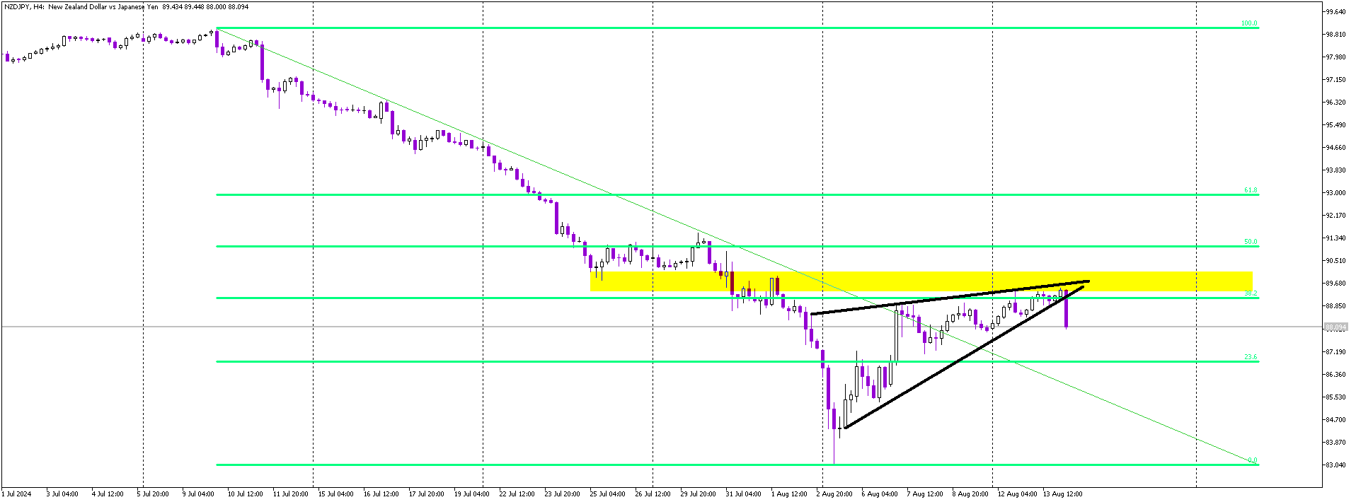 NZD/JPY Turns Bearish After Surprise Rate Cut by RBNZ