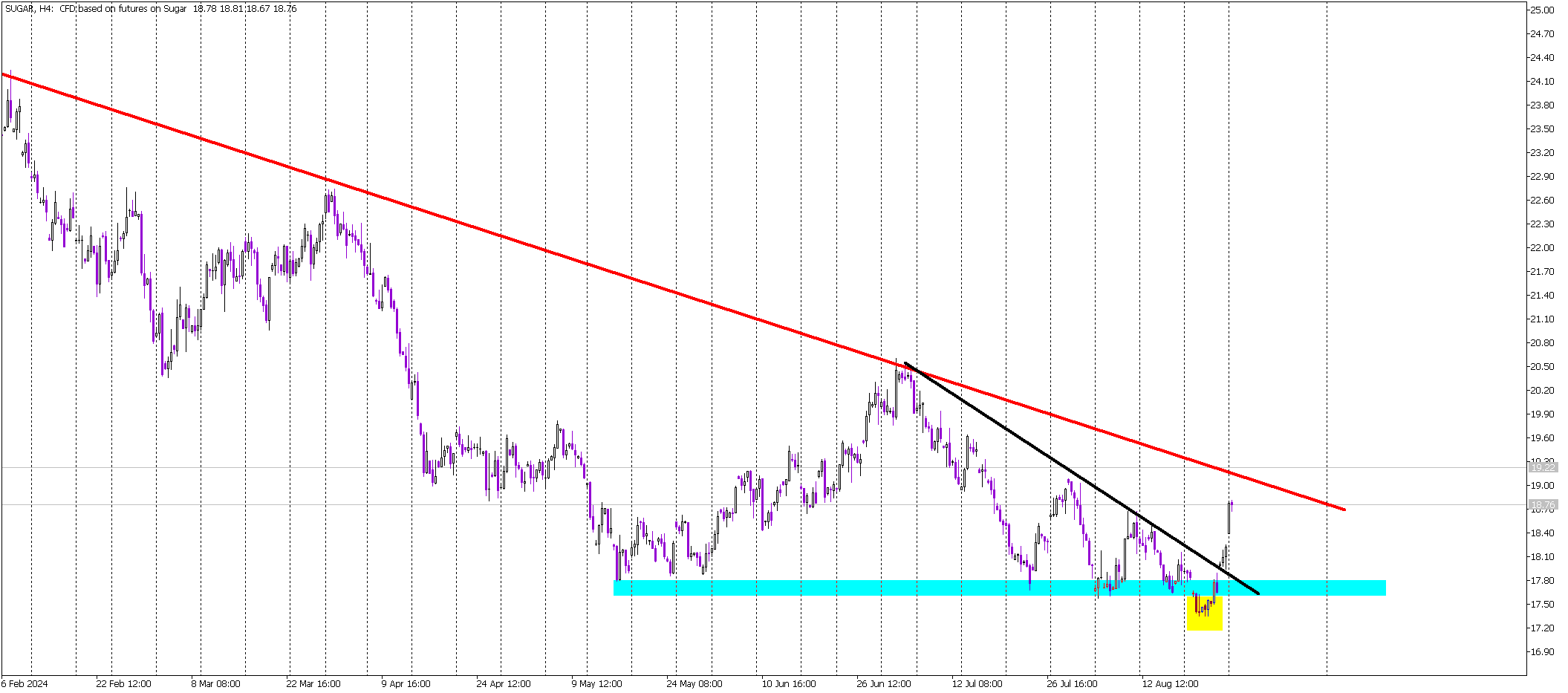 Sugar Surges Higher as False Breakout Sparks Buying Interest