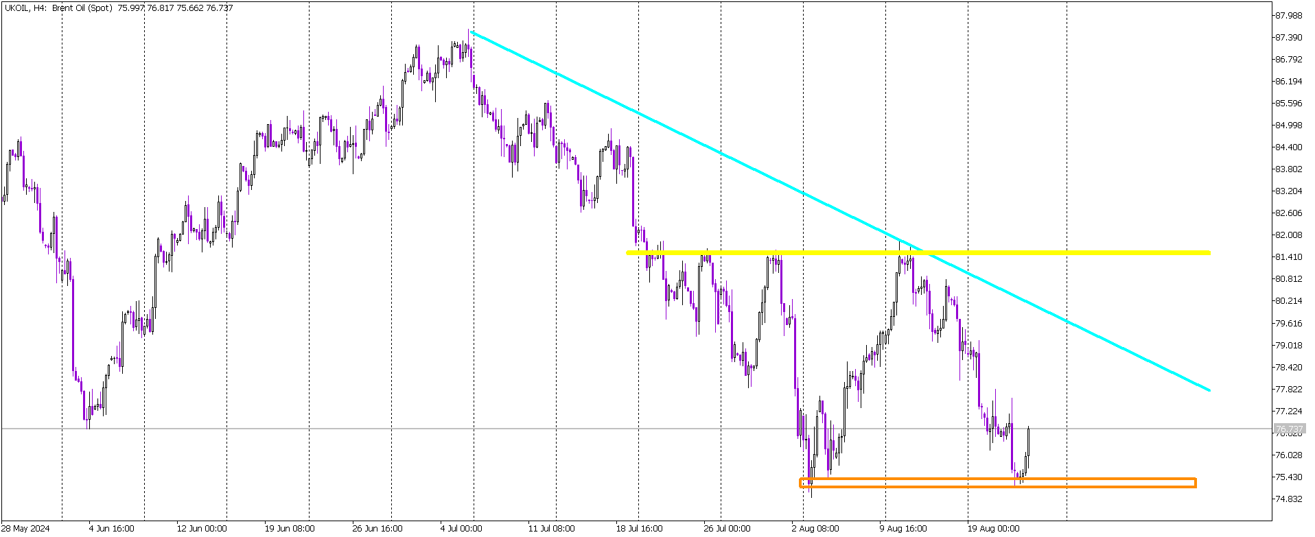 Oil Rebounds After Hitting Key Support, but Long-Term Outlook Remains Bearish