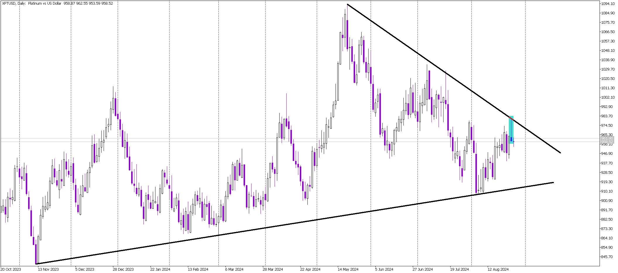 Platinum Faces Resistance: Shooting Star Signals Bearish Outlook