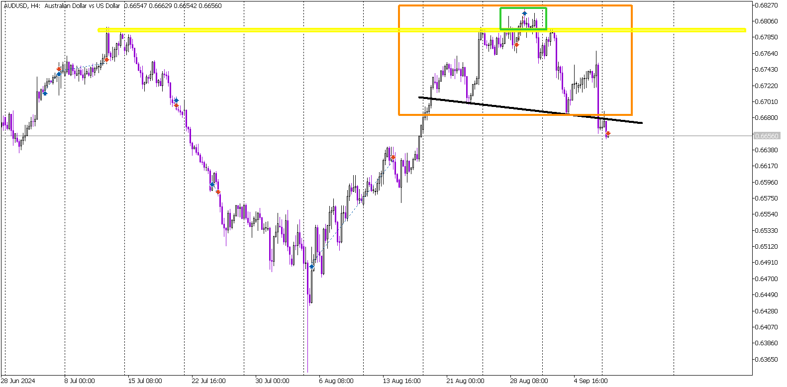 Bearish Signals Strengthen on AUD/USD with Multiple Sell Setups