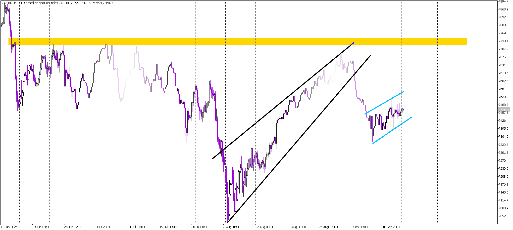 Bullish Corrections on CAC 40 Set Stage for Potential Breakout