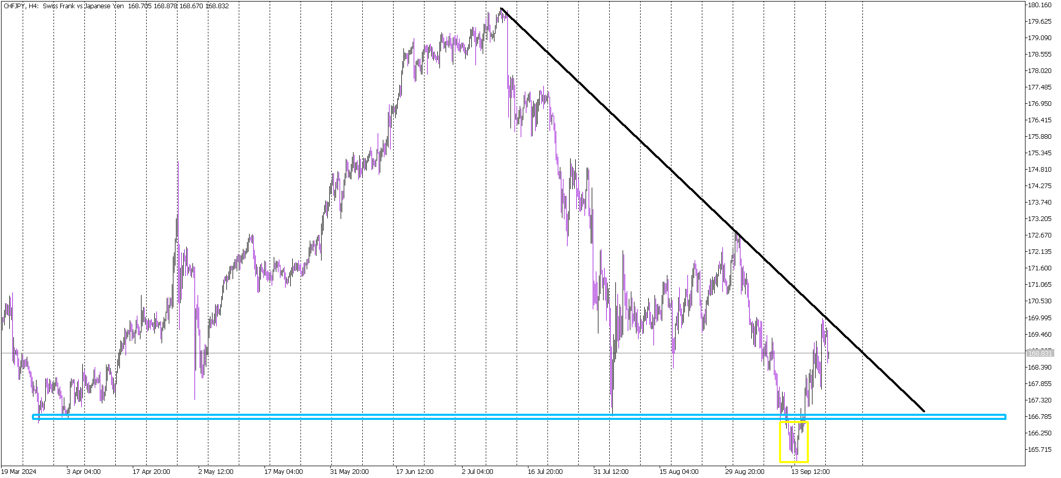 False Breakout Signals Bullish Potential for CHF/JPY