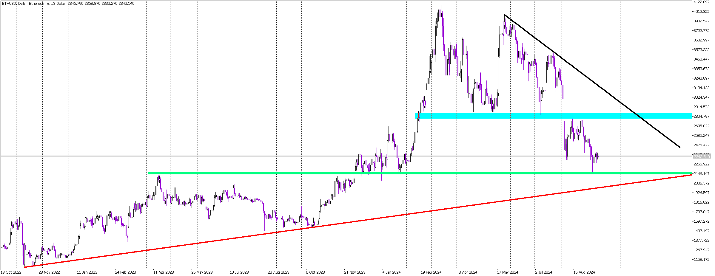 Will Ethereum Hold the $2150 Support or Break Lower?