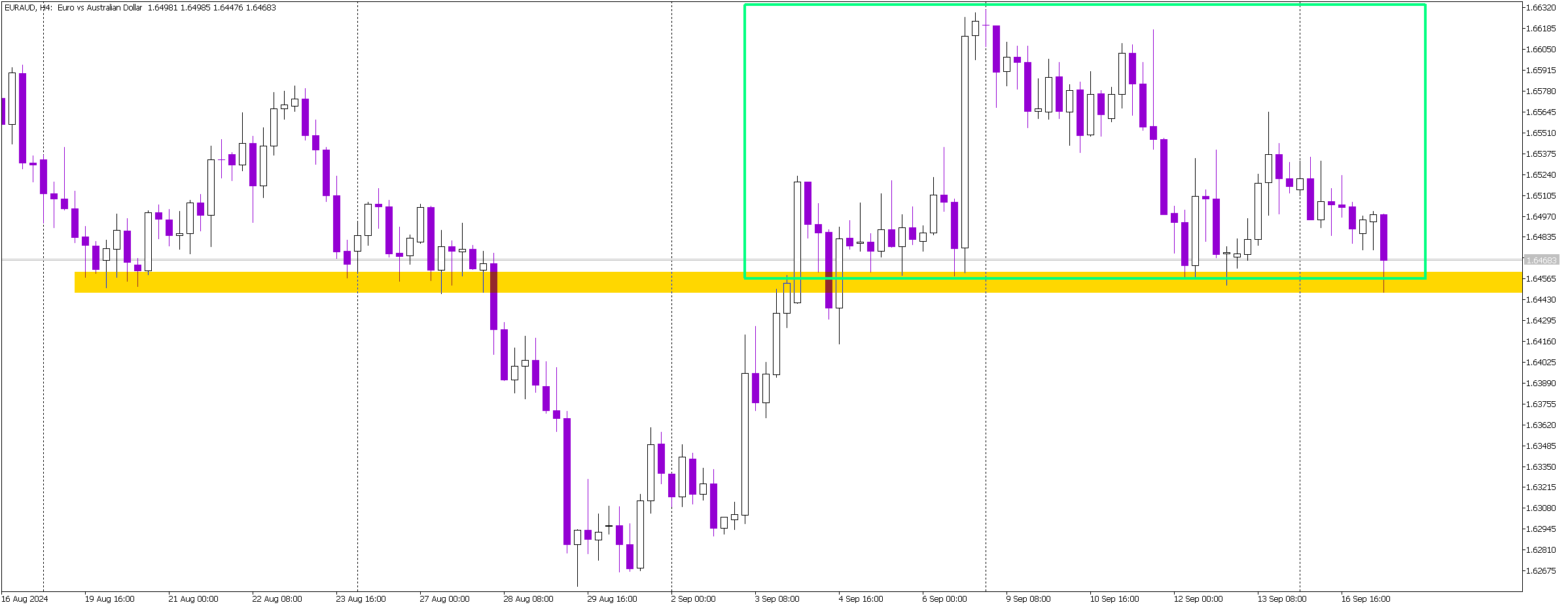 EUR/AUD Faces Key Decision at 1.645 Support