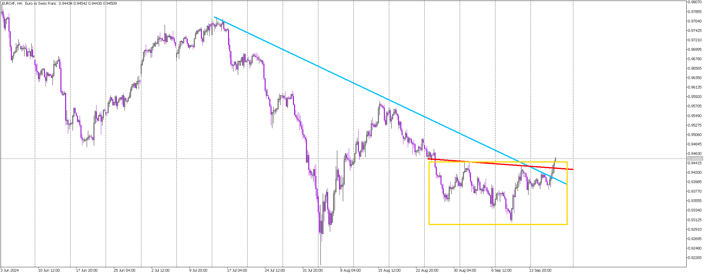 EUR/CHF Eyes Gains After Breaking Downtrend Line and Neckline