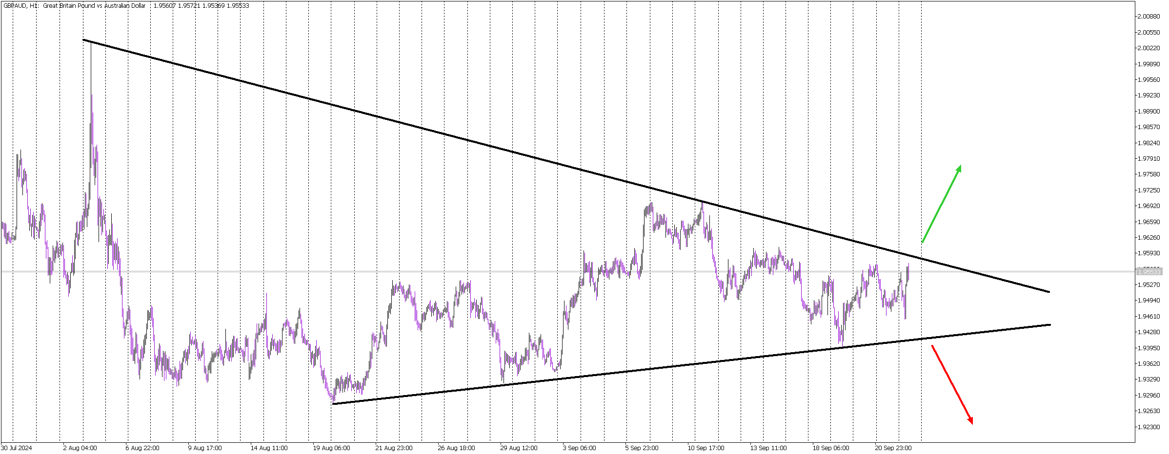 GBP/AUD Approaches Key Breakout Zone in Symmetric Triangle