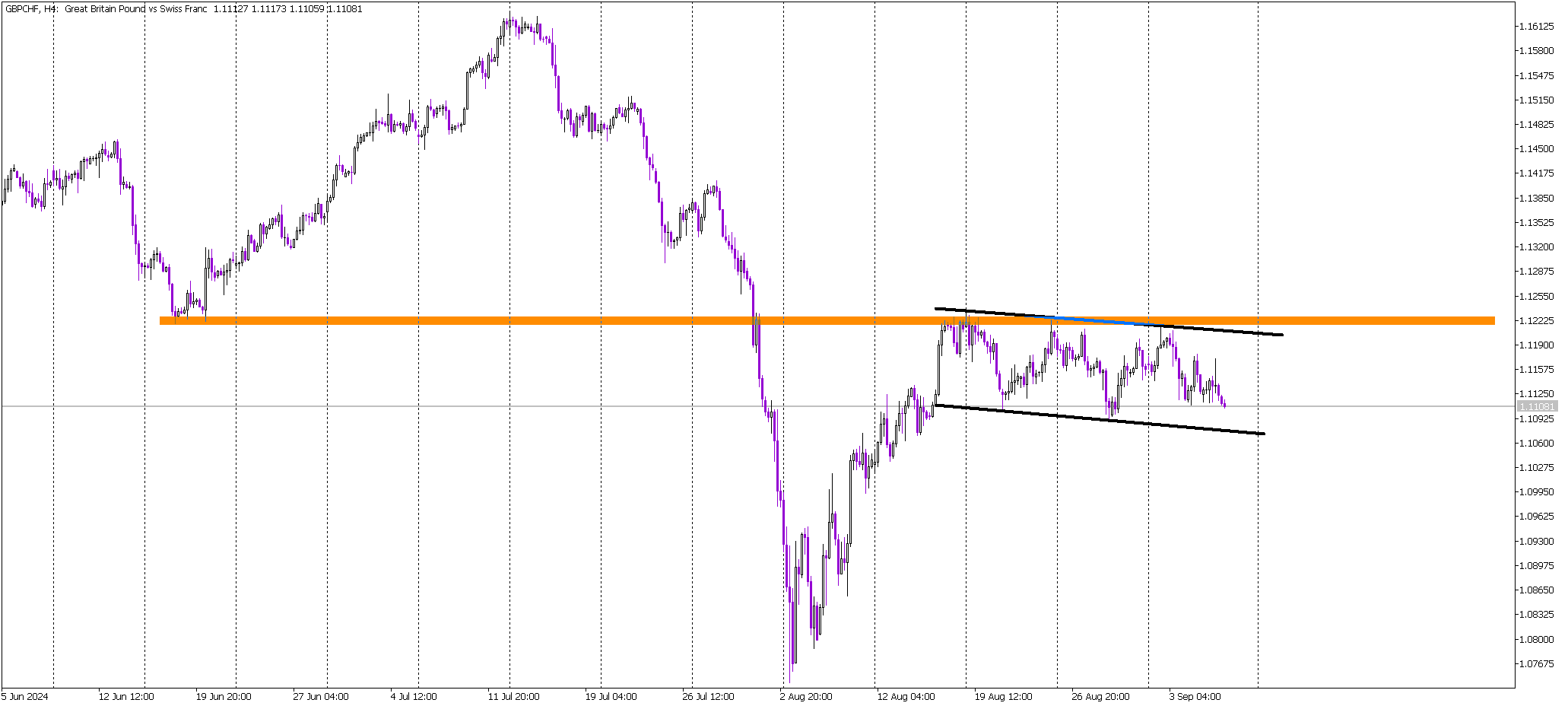 GBP/CHF: Clean Flag Pattern Signals Potential Breakout