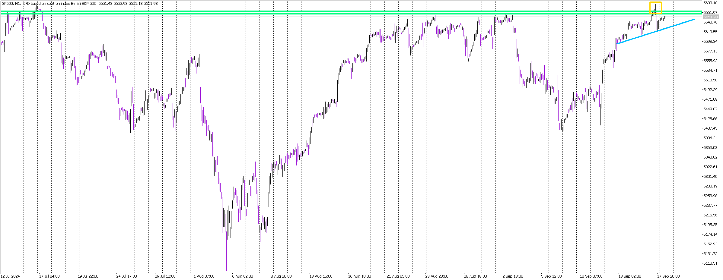 S&P 500 Tests Key Resistance Ahead of FOMC Decision