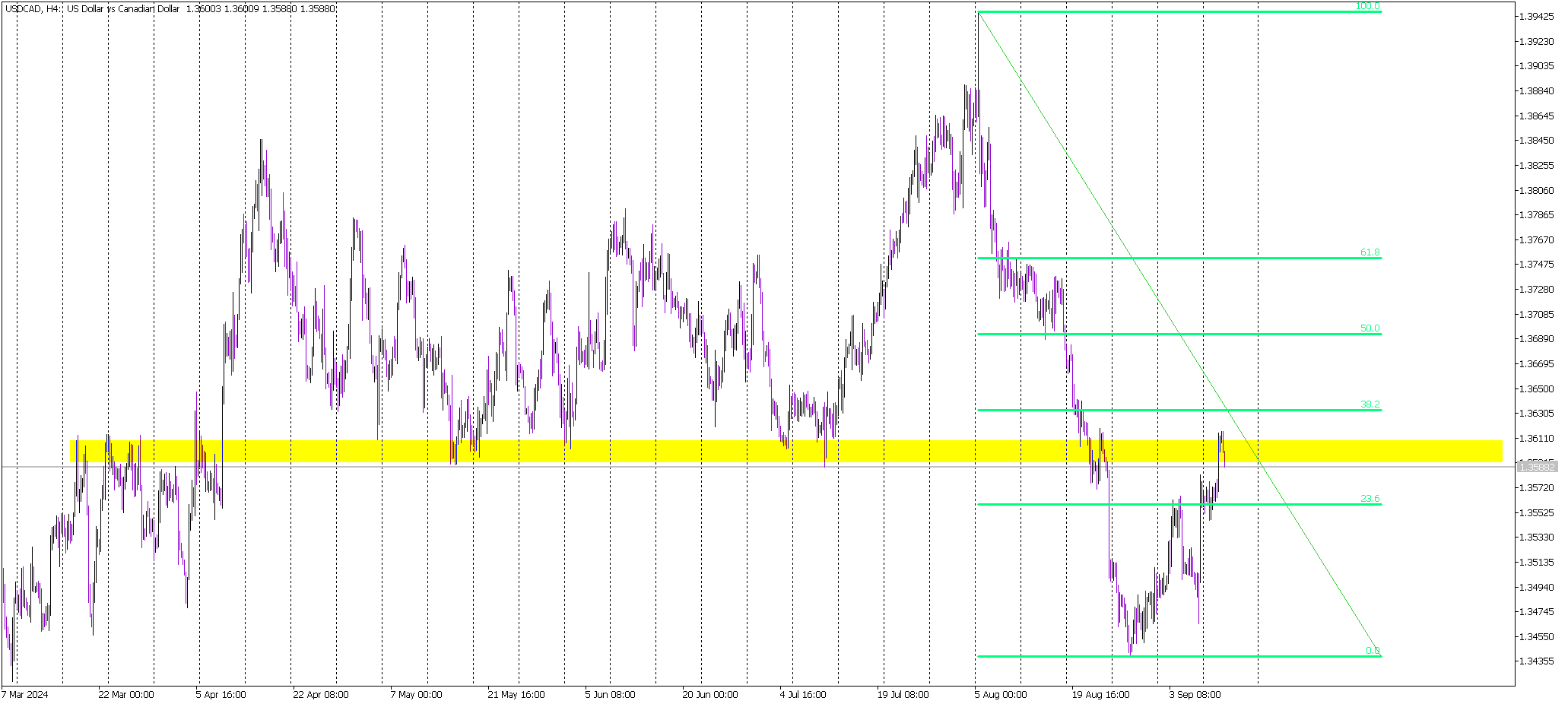 USD/CAD Tests Key Resistance Ahead of US Inflation Report