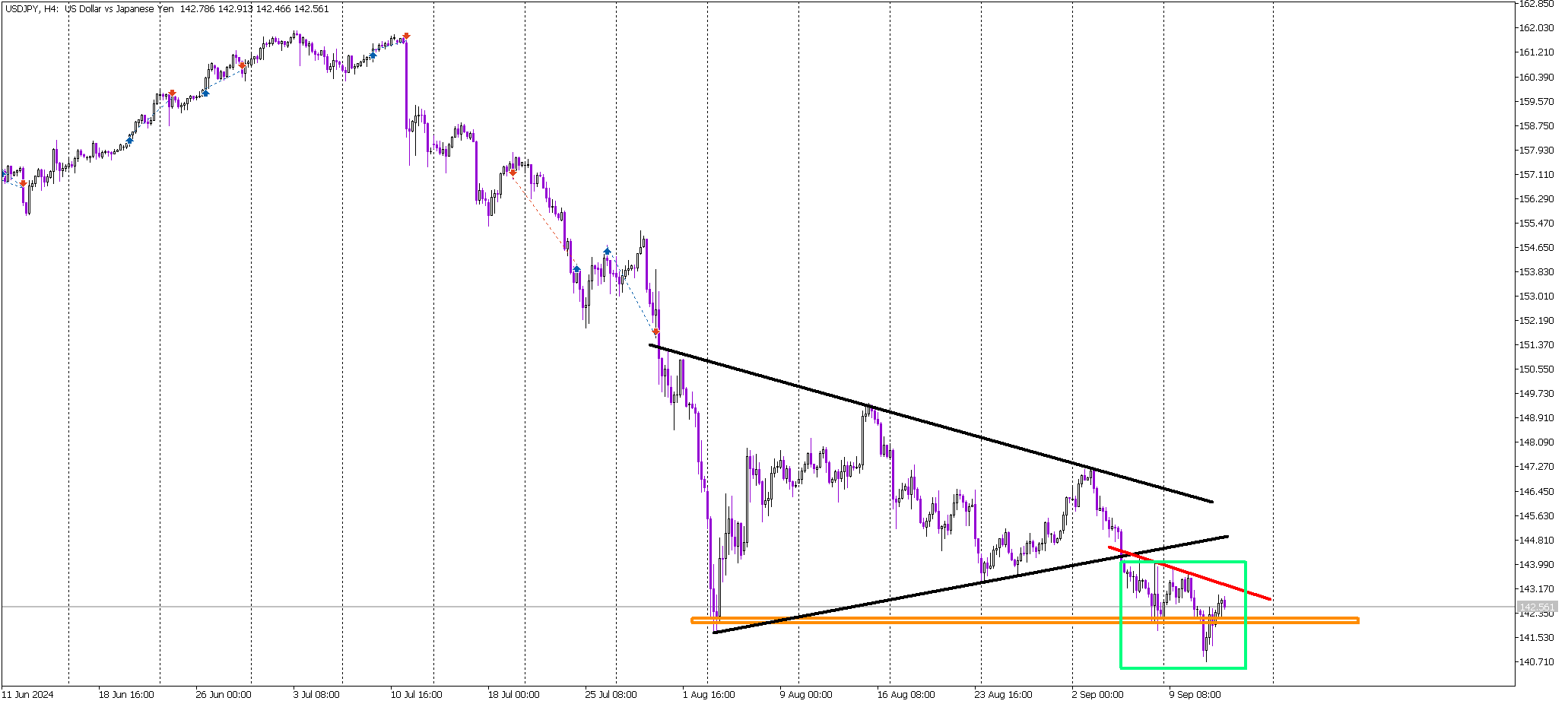 USD/JPY Double Bottom Formation Signals Possible Upswing