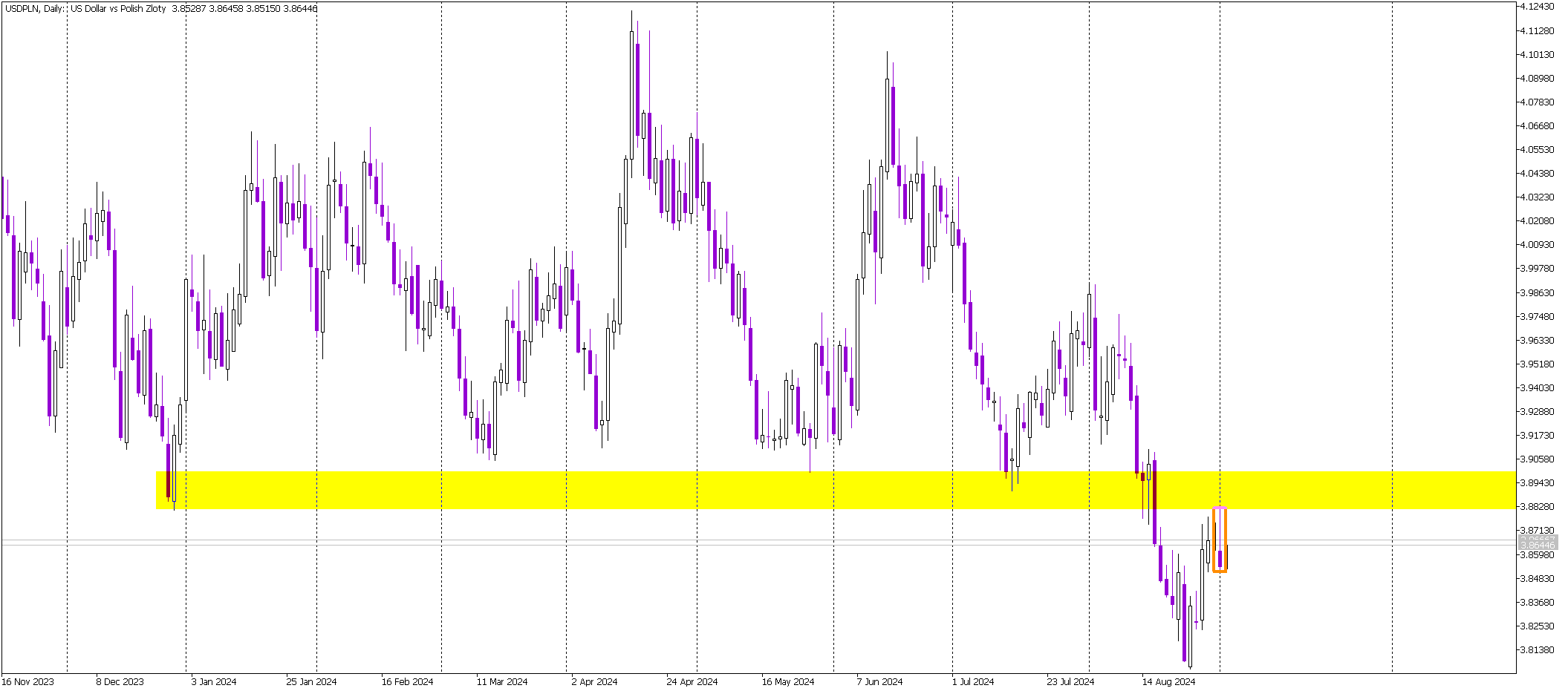 USD/PLN Tests Key Resistance: Shooting Star Signals Possible Sell