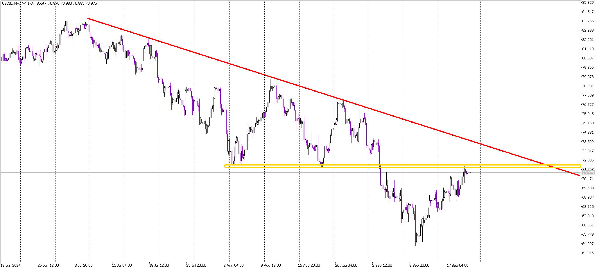 Oil Bulls Encounter Major Barrier at $72: Long-Term Trend Still Bearish