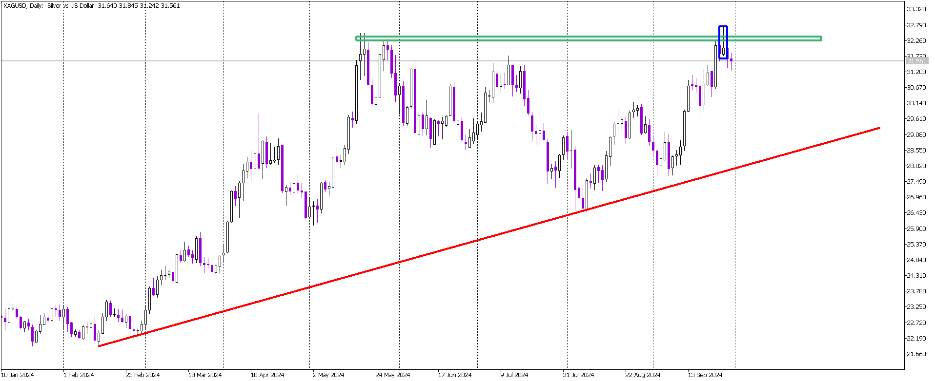 Shooting Star Formation Hints at Potential Silver Downturn