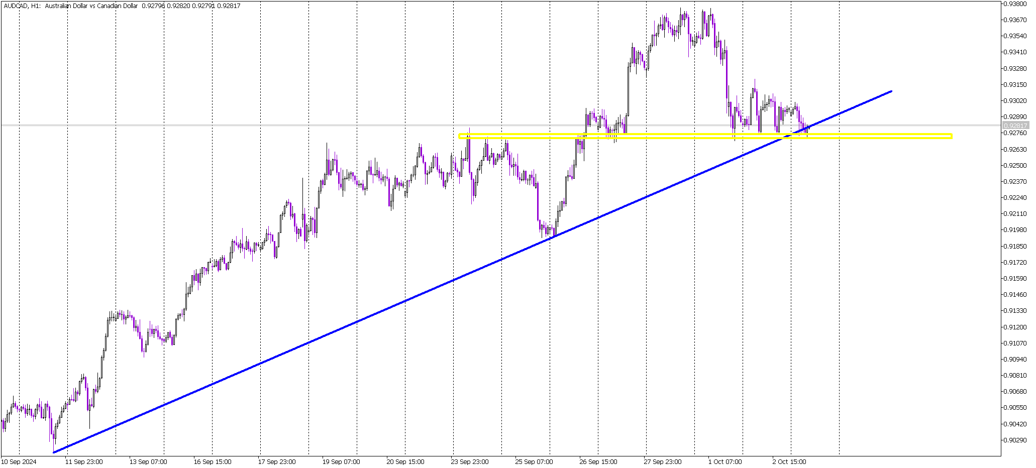 AUD/CAD Testing Crucial Supports: Will a Breakout Trigger a Sell Signal?