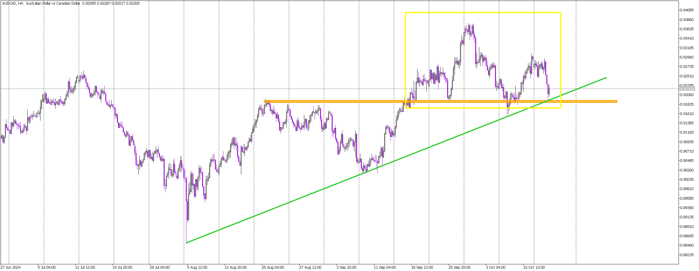 Head and Shoulders Pattern on AUD/CAD: Will Support Hold?