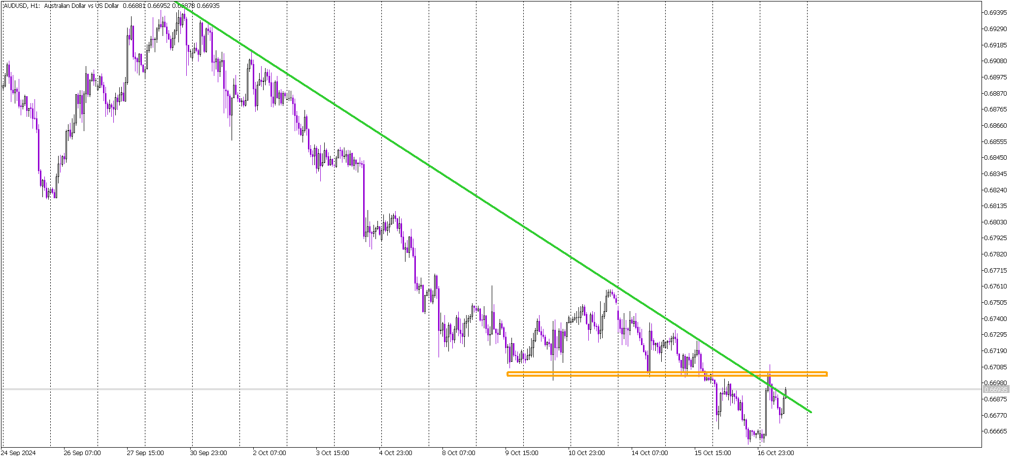 Inverse Head and Shoulders Formation in Play for AUD/USD