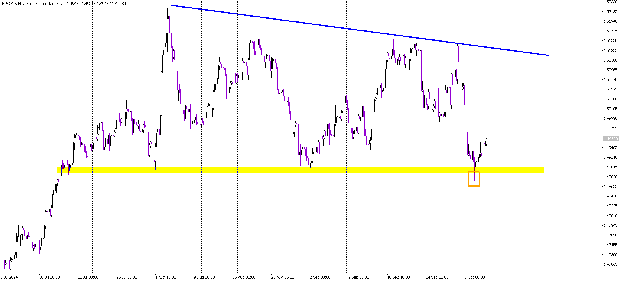 EUR/CAD Recovery Signals Potential Long-Term Buy Opportunity