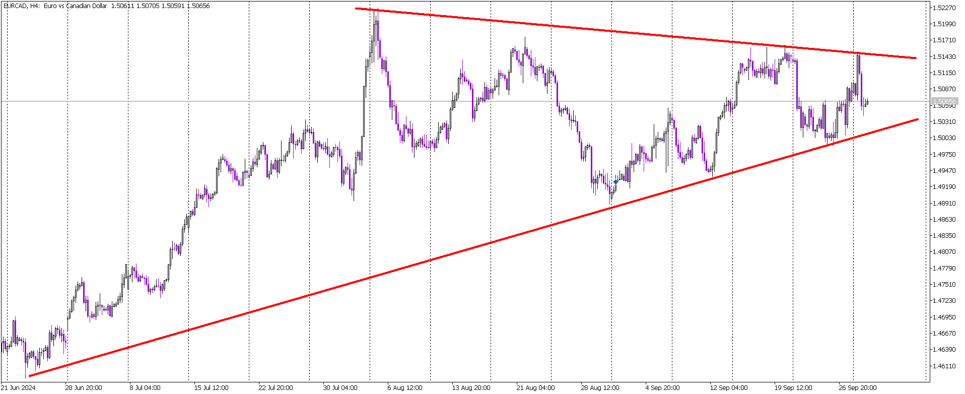 Weaker German Inflation and Eurozone Data Set Bearish Tone for EUR/CAD