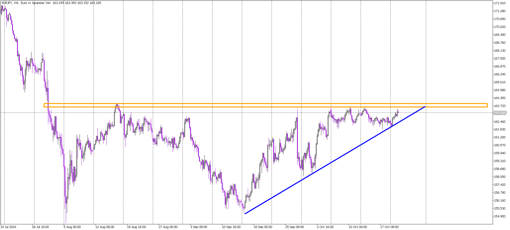 EUR/JPY Sideways Trend Nears a Turning Point