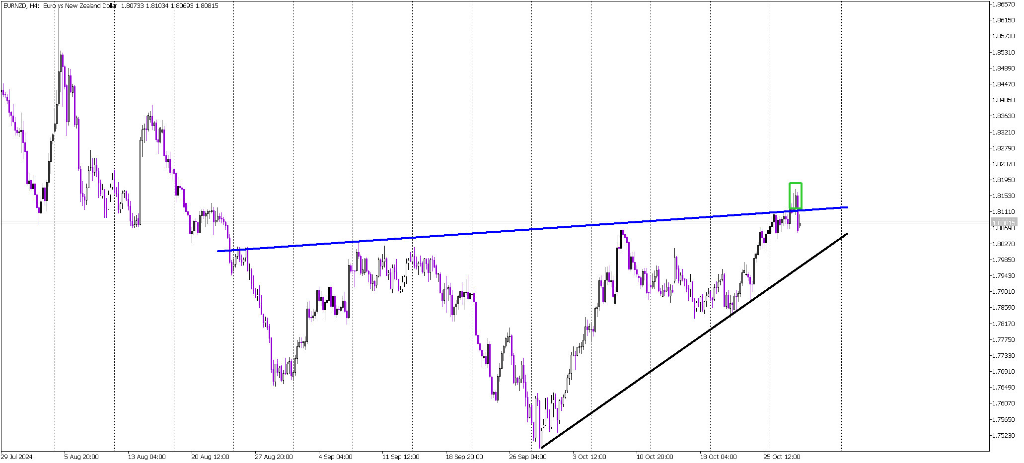 EUR/NZD Reverses on Failed Breakout: Bearish Signal Activated