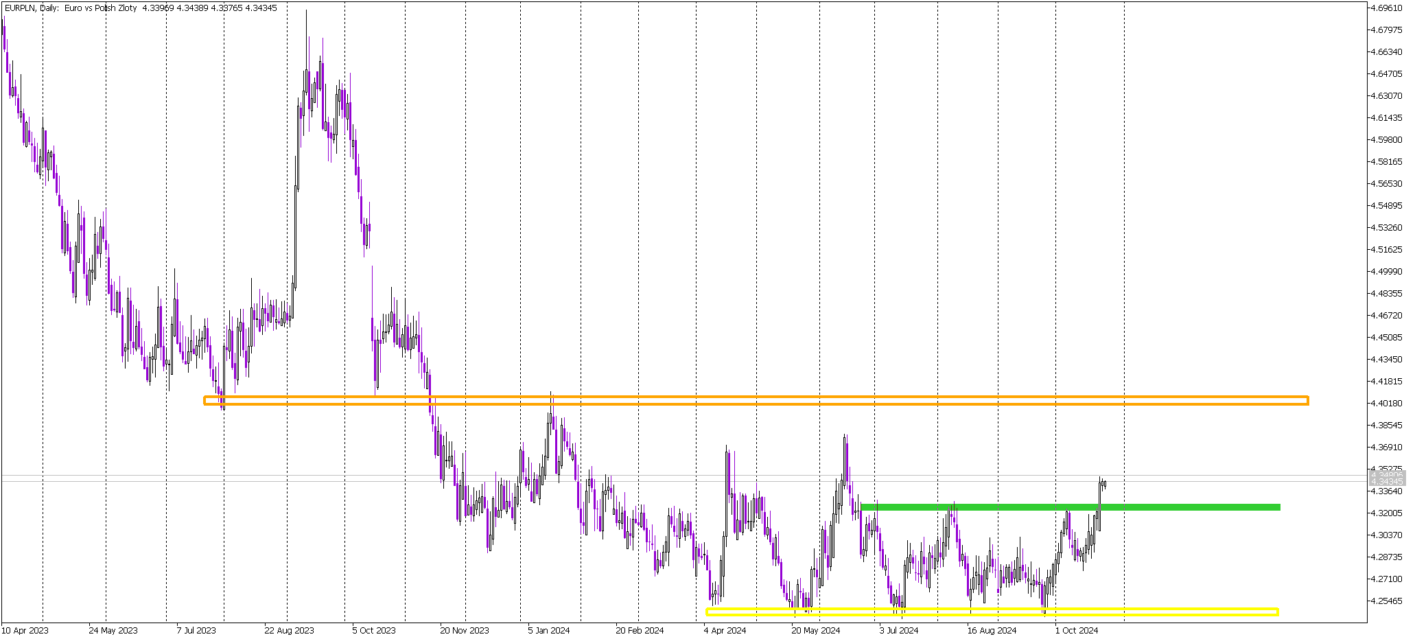 EUR/PLN: Bullish Momentum Aiming for 4.4 Resistance