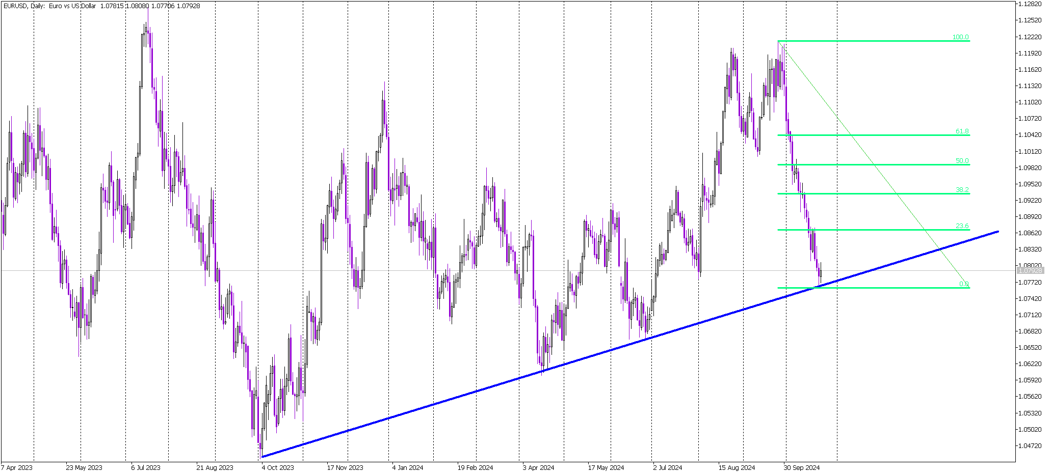 EUR/USD Bounces Off Key Long-Term Support: Is a Bullish Correction Starting?