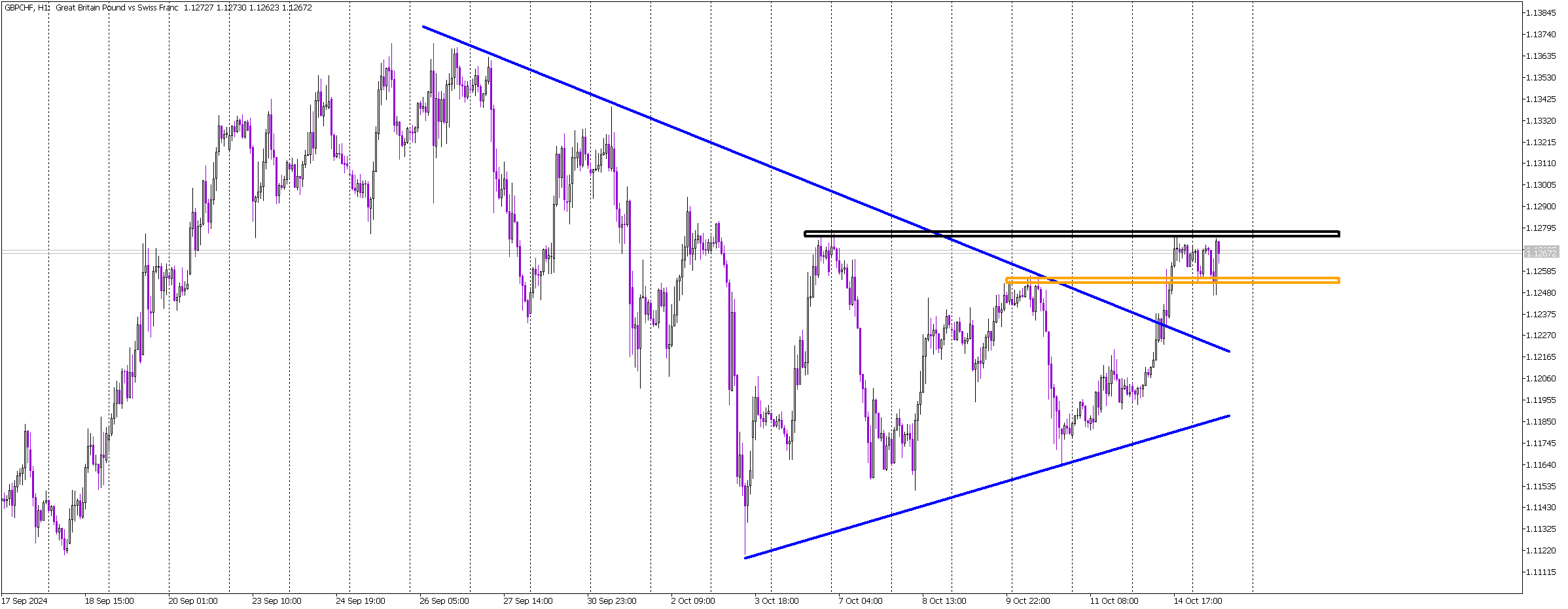 Bullish Breakout in GBP/CHF: Higher Highs Signal Potential Uptrend