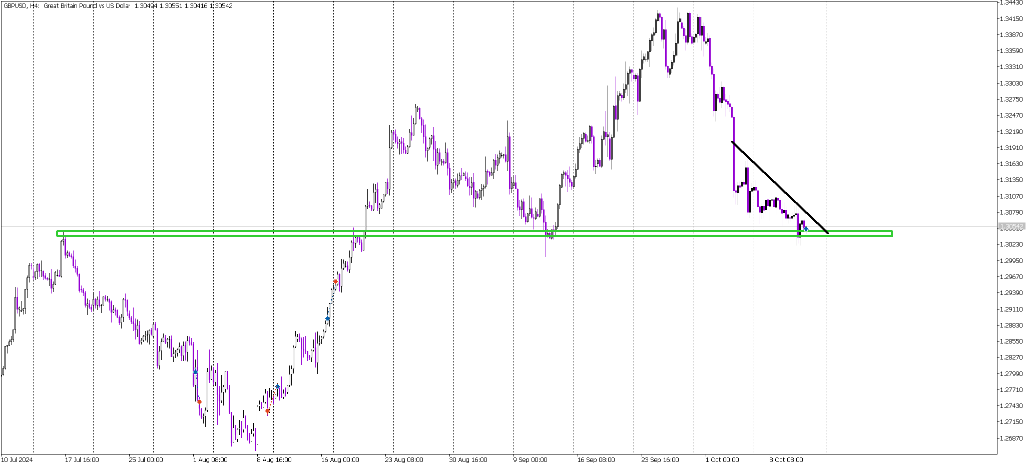 GBP/USD Testing Crucial Support at 1.304 – Will It Hold?