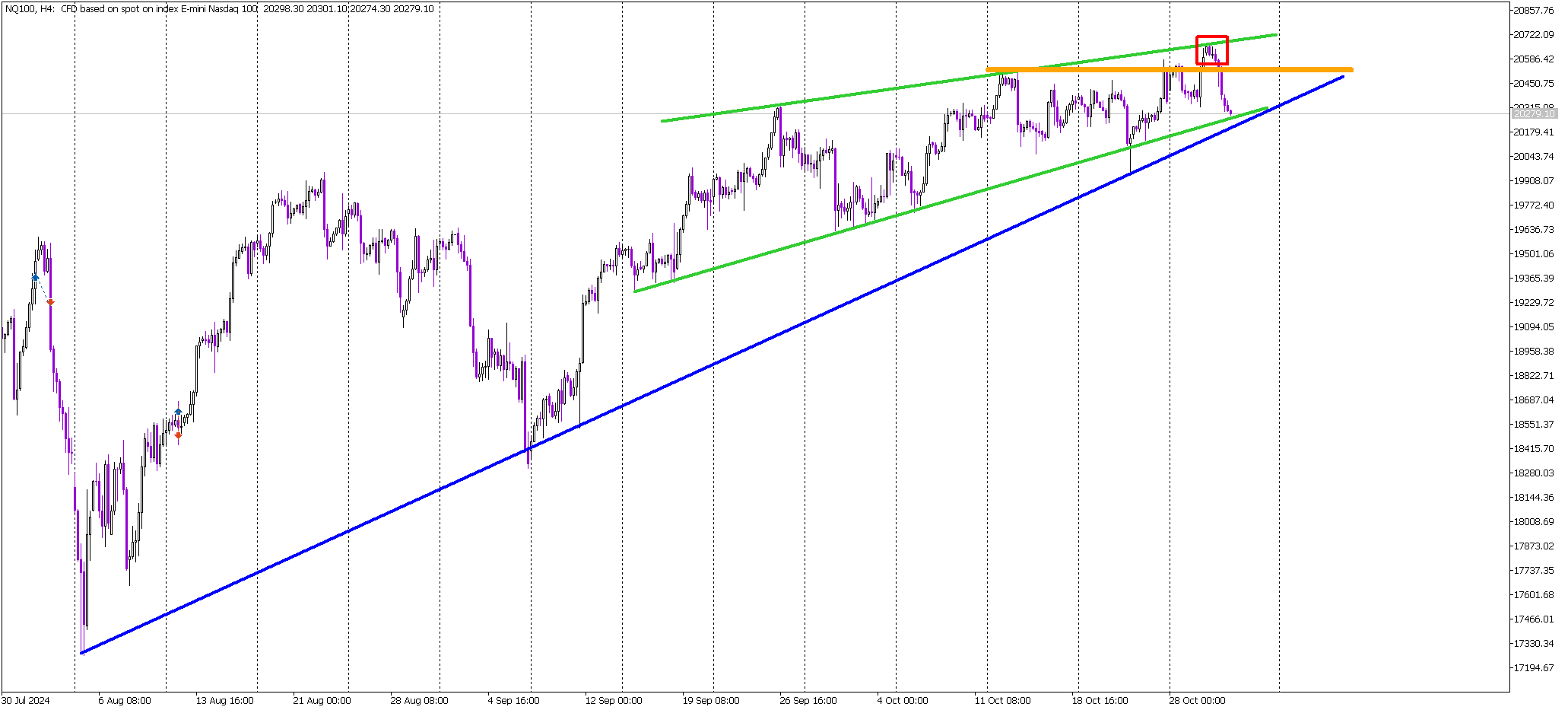 False Breakout Raises Red Flags for NASDAQ’s Uptrend