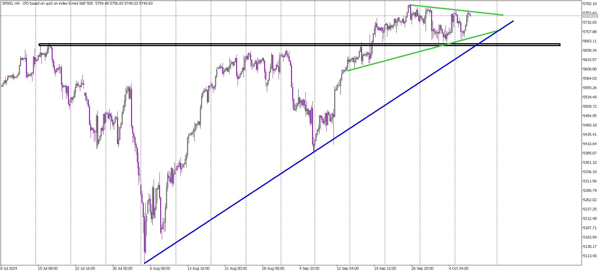 S&P 500 Nears Critical Breakout: Key Supports in Focus