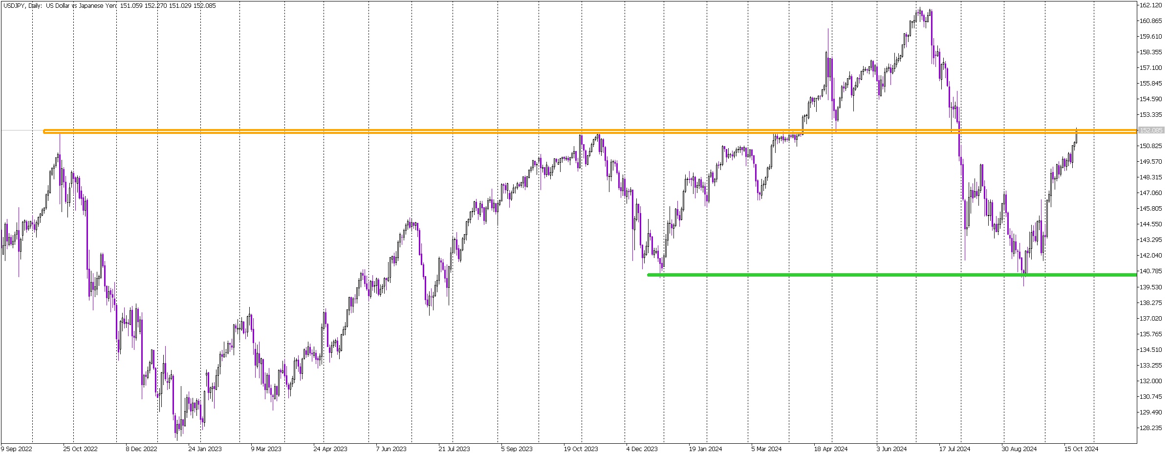 USD/JPY Tests Critical 152 Resistance