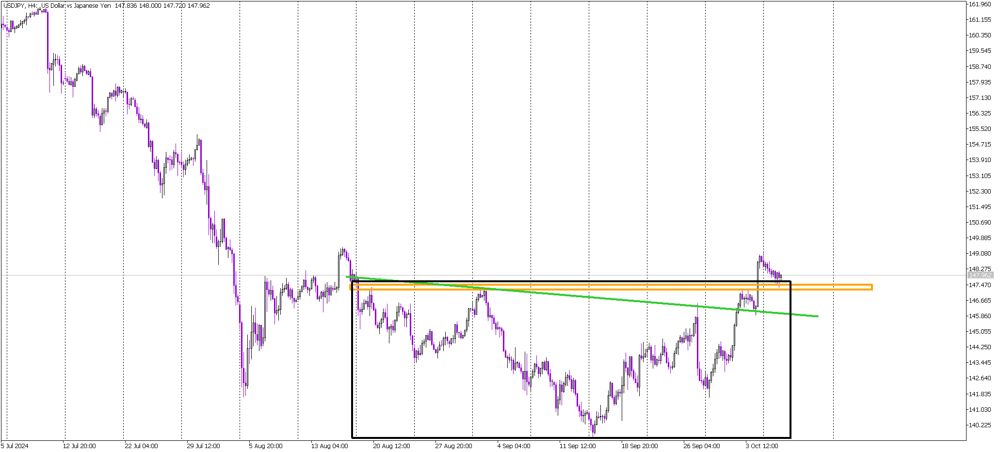 USD/JPY: Testing Key Support Levels for Continued Bullish Momentum