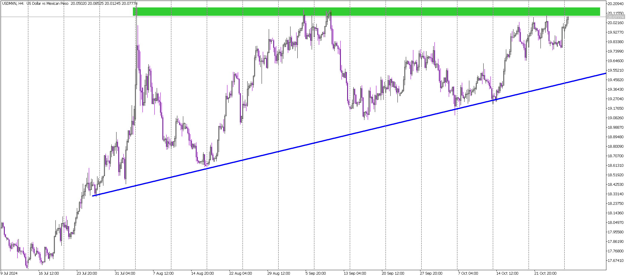 USD/MXN Trading Setup: Ascending Triangle Promotes Bullish Potential