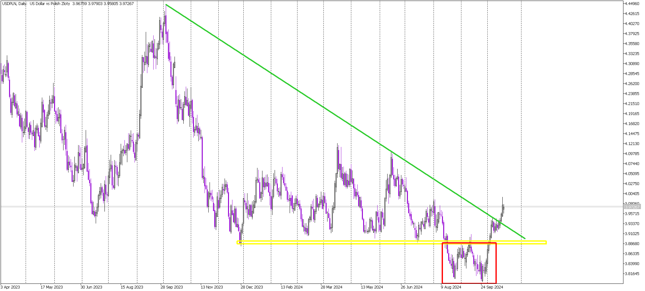 Positive Sentiment in USD/PLN as Double Bottom Formation Drives Gains