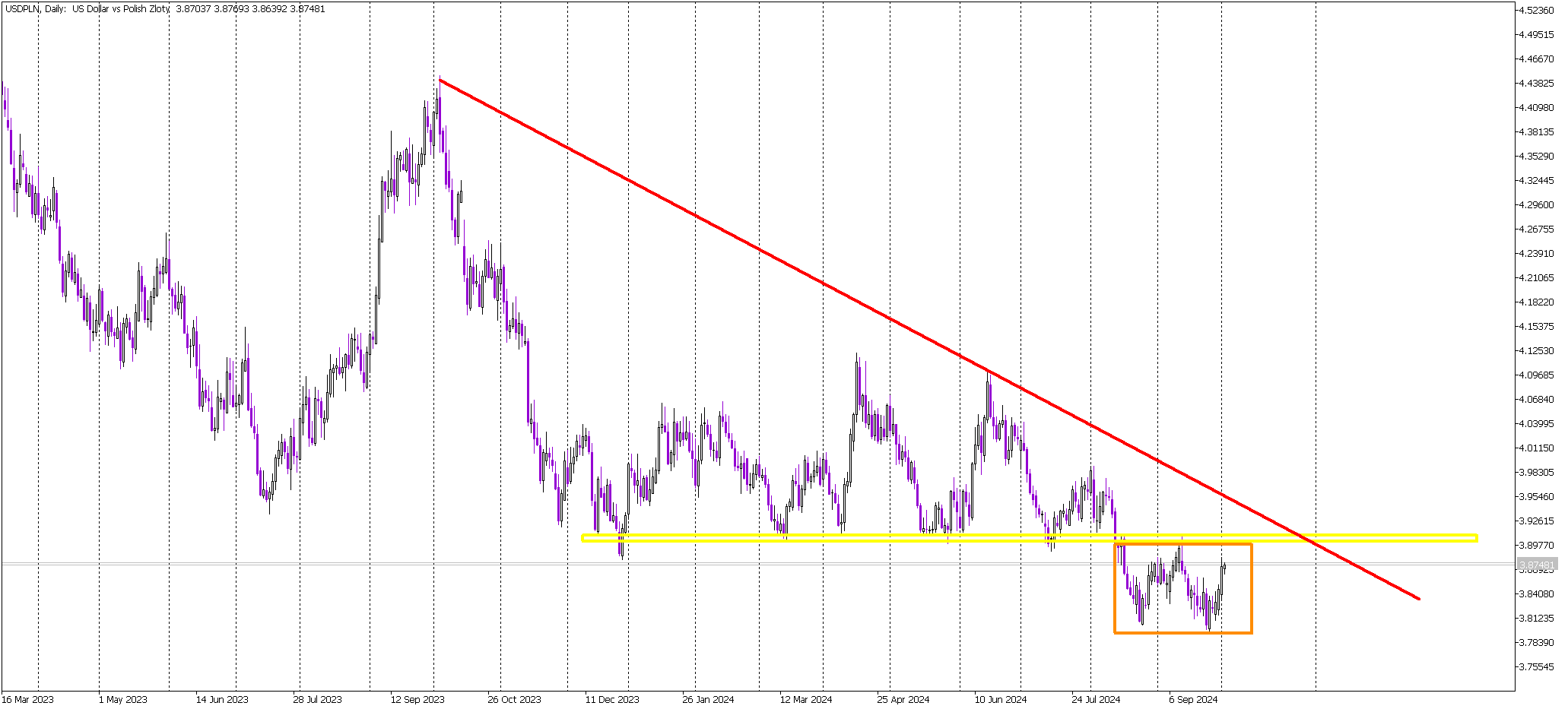 USD/PLN Nears Key Breakout: Double Bottom Formation in Focus