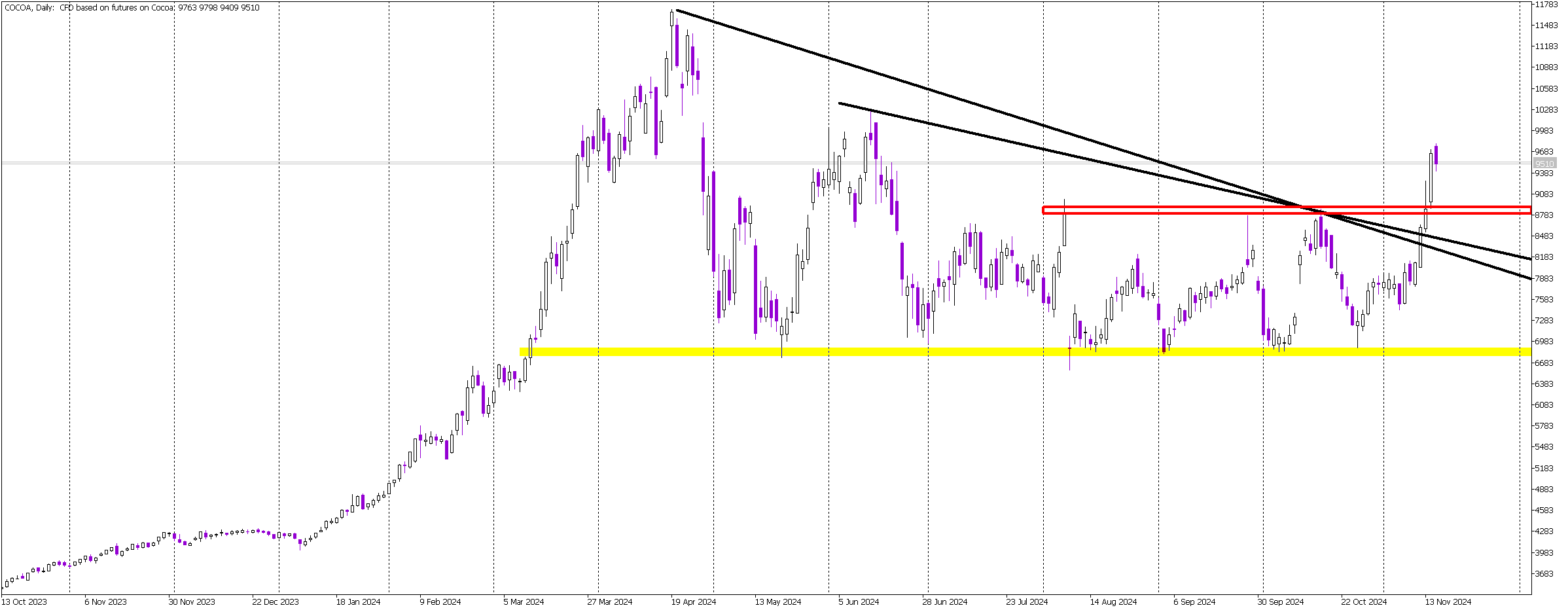 COCOA’s Rally Resumes After Multi-Month Correction