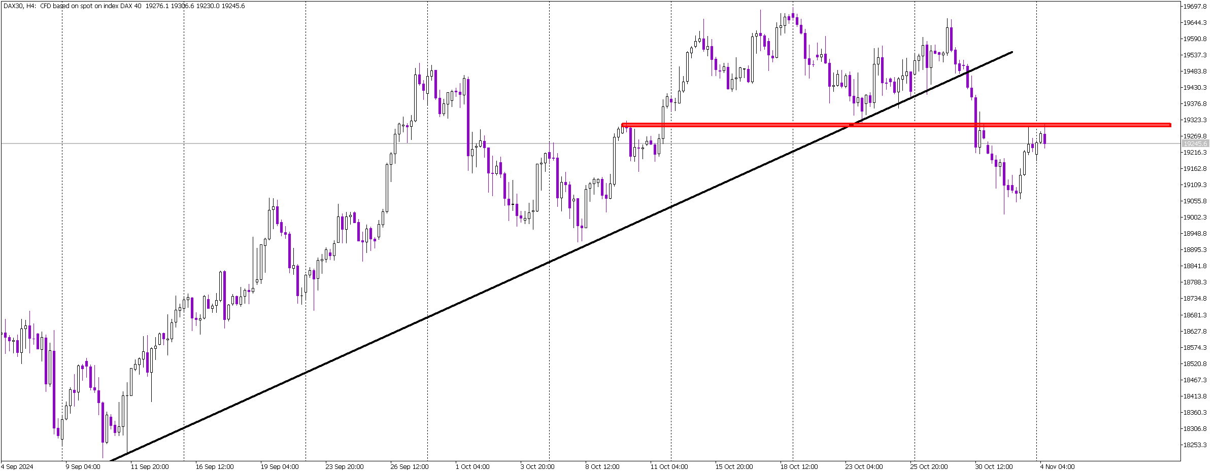 Bearish Correction in DAX Persists Below Critical Resistance