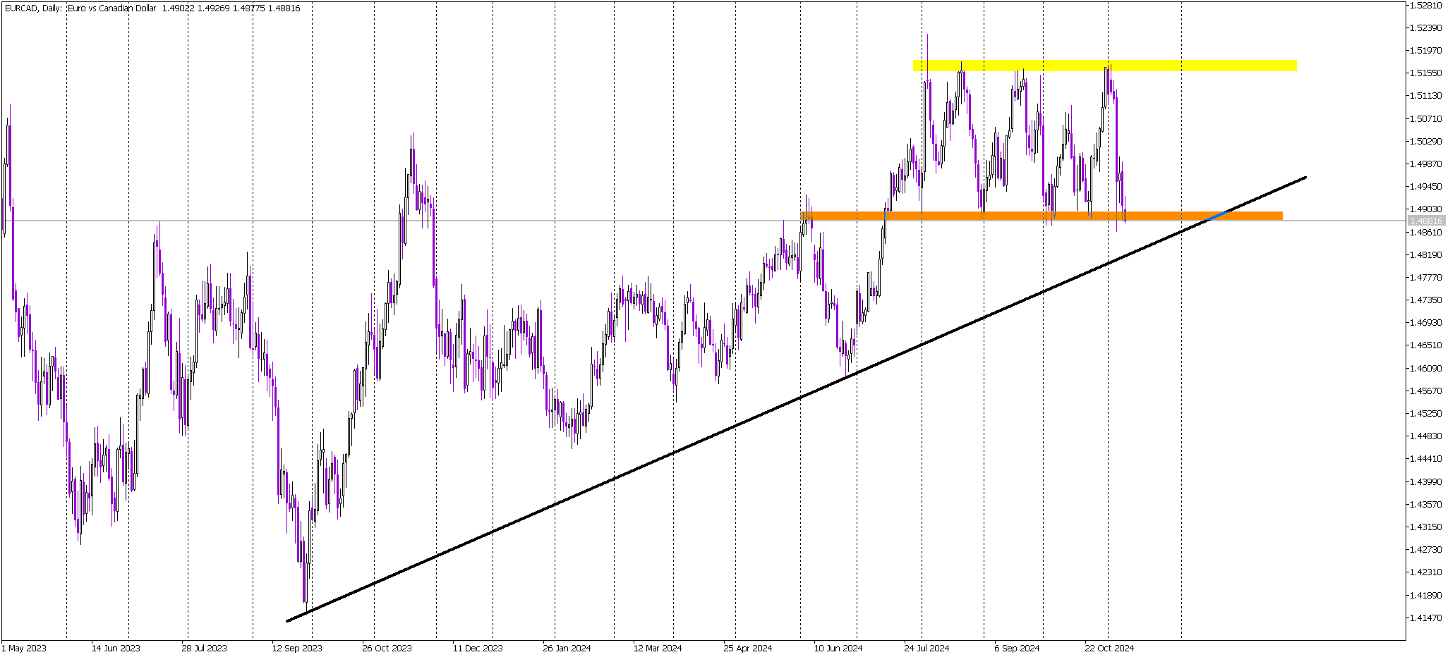 Pressure Mounts: Will EUR/CAD Hold Its Ground or Break Down?