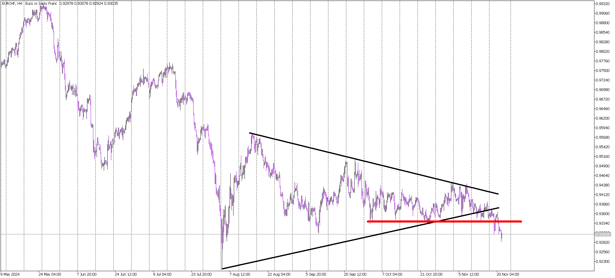 Safe Haven Effect: Swiss Franc Pressures EUR/CHF Below Key Support