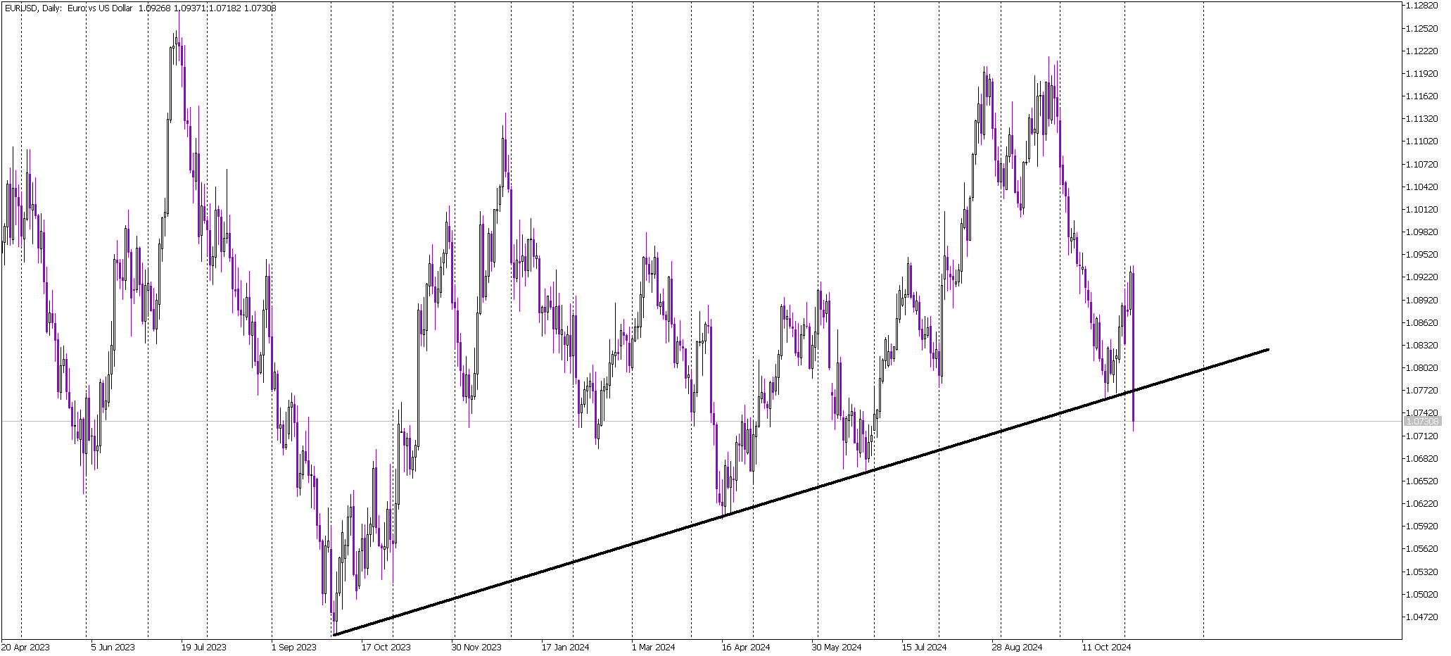 Trump-Fueled Dollar Strength Challenges EUR/USD Uptrend Line