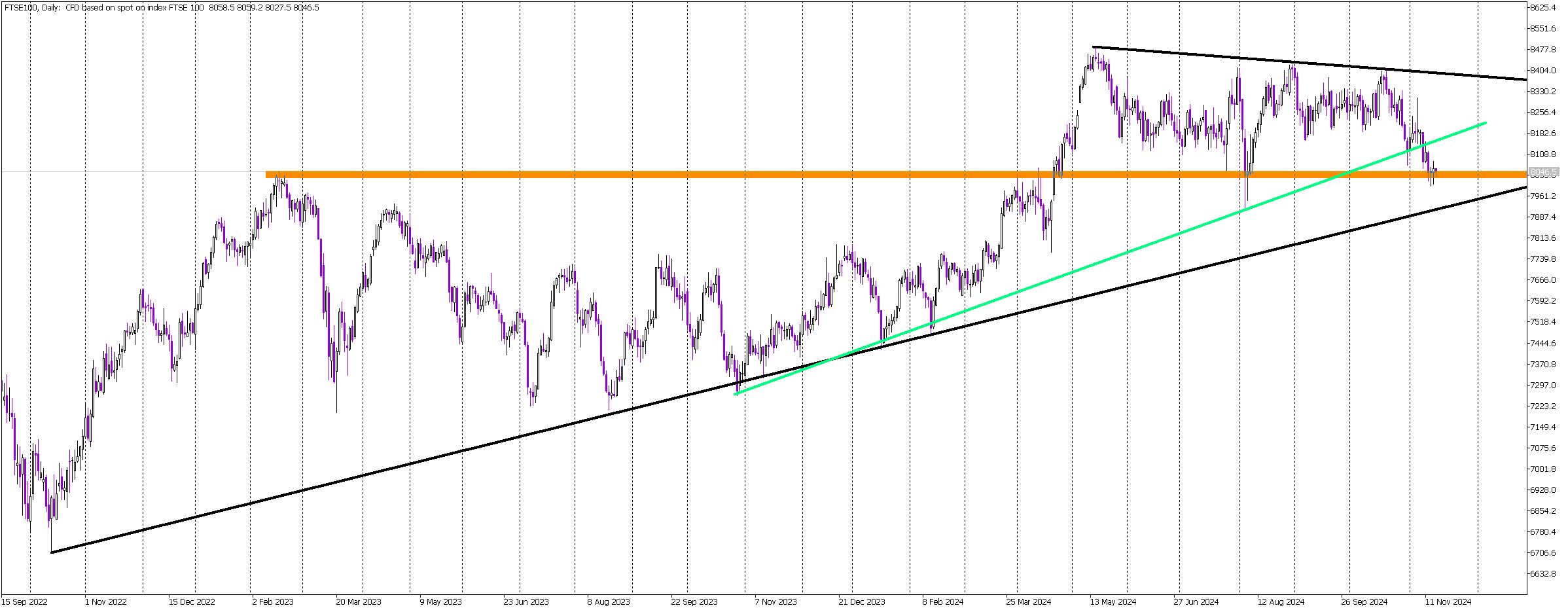 FTSE 100 at Critical Support: Will the Bulls Hold?