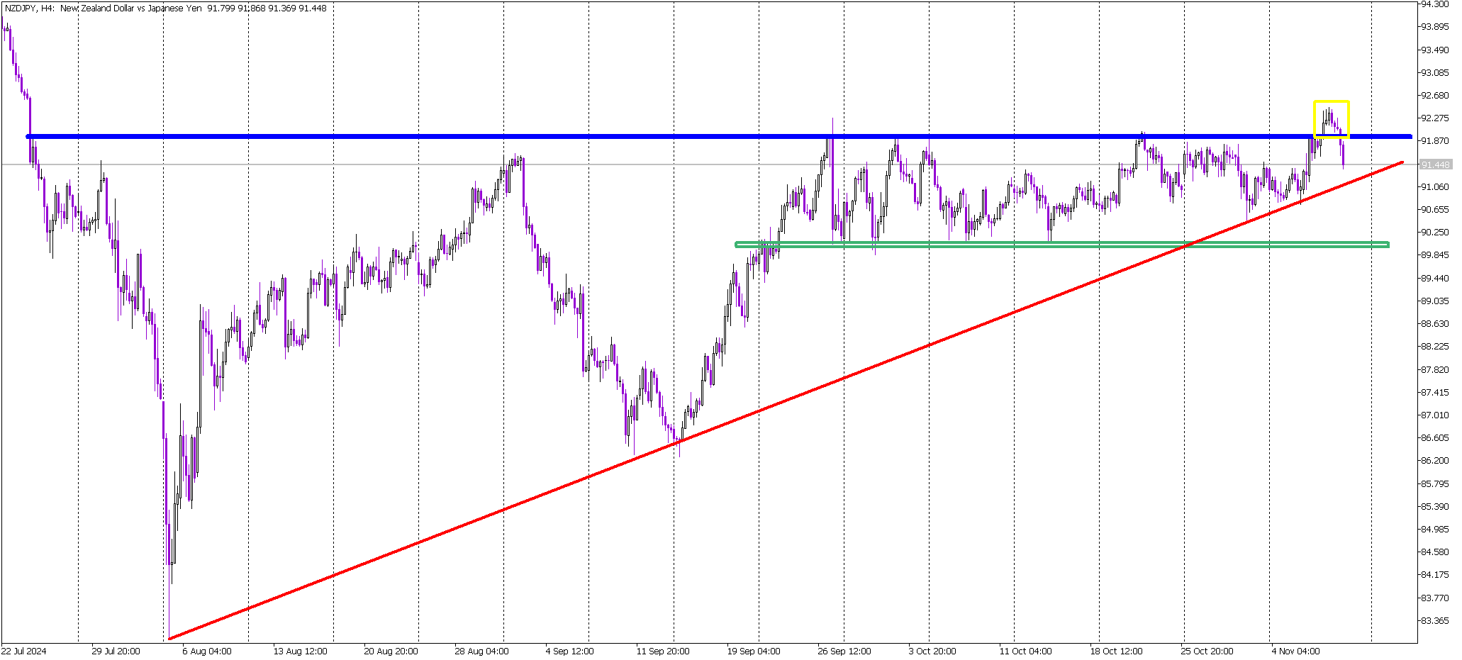 NZD/JPY: Bearish Reversal Confirmed After False Breakout