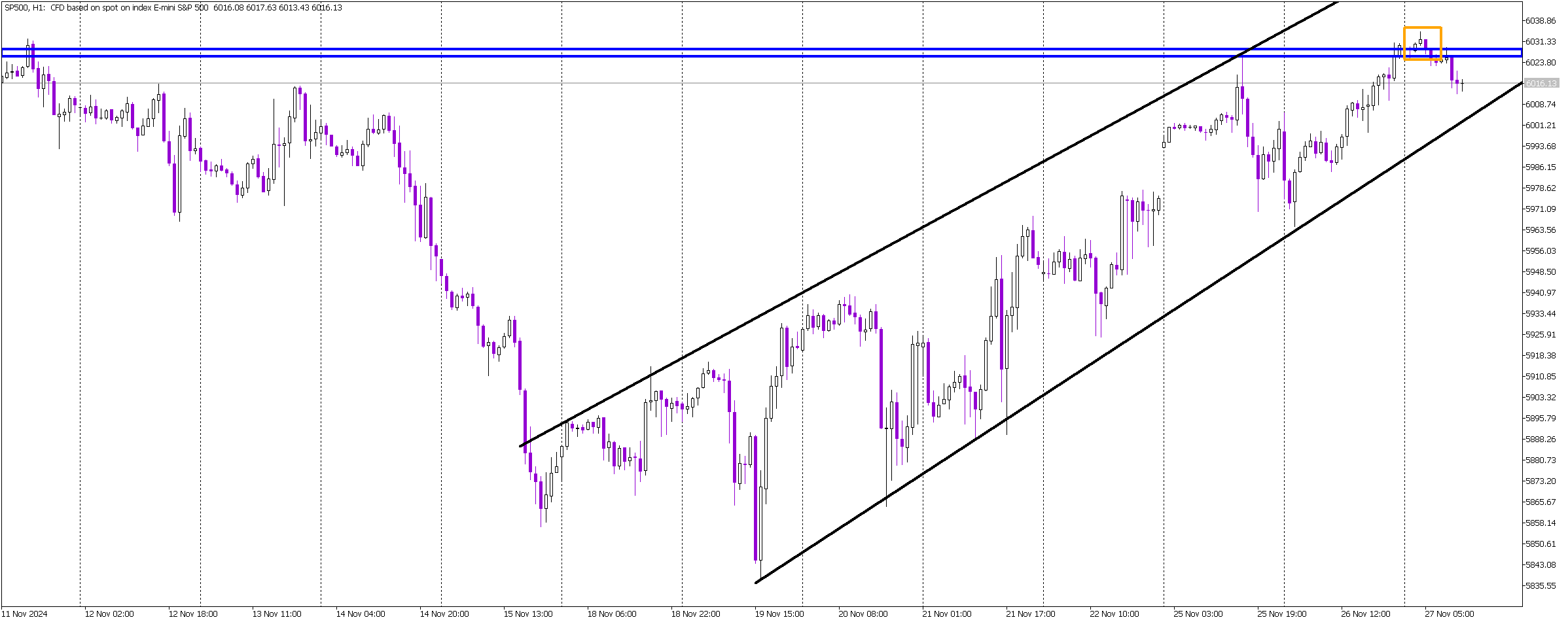 S&P 500 Tests Resistance: False Breakout in Play?