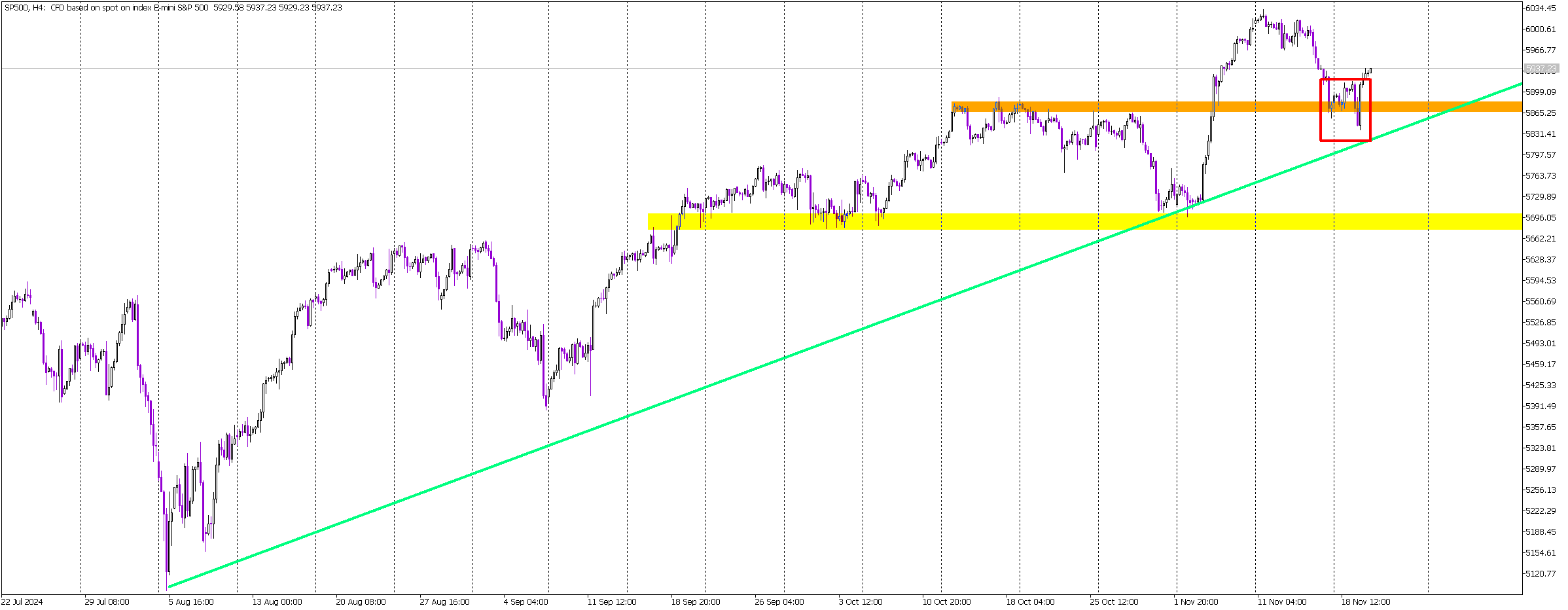 SP500 Eyes Recovery: Double Bottom Sets Bullish Tone