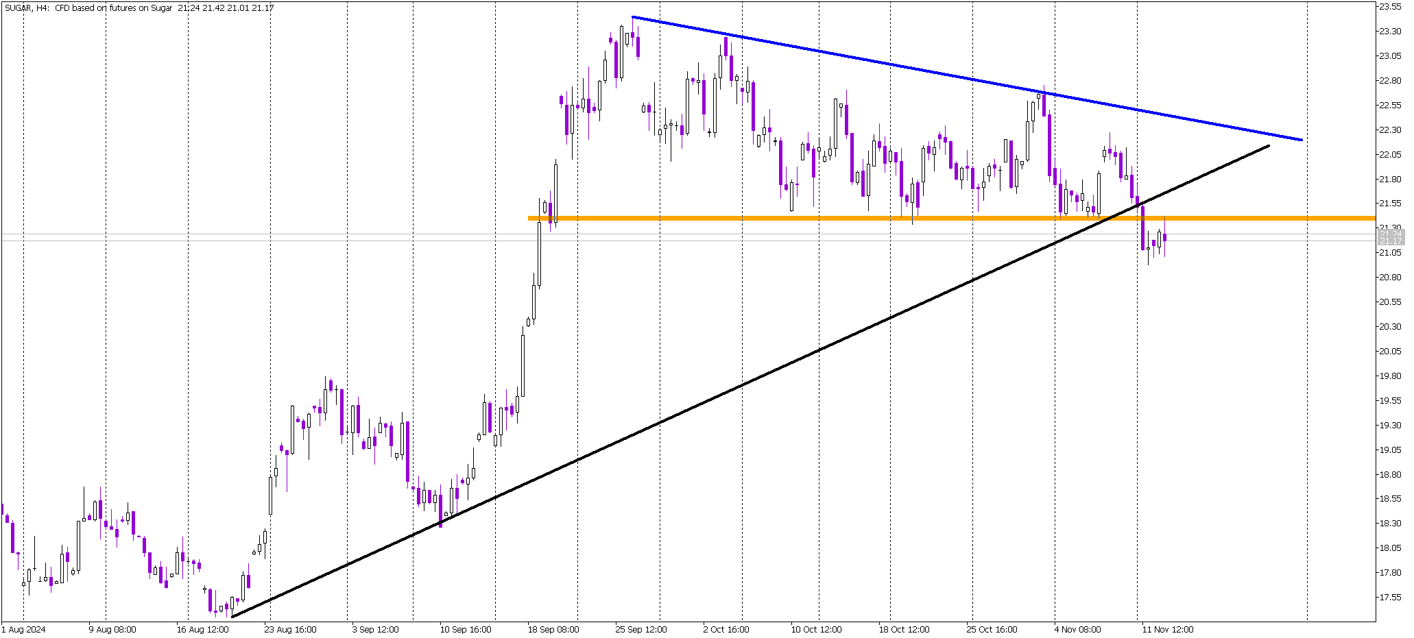 Sugar Sinks Below Key Support: Bears Take the Lead