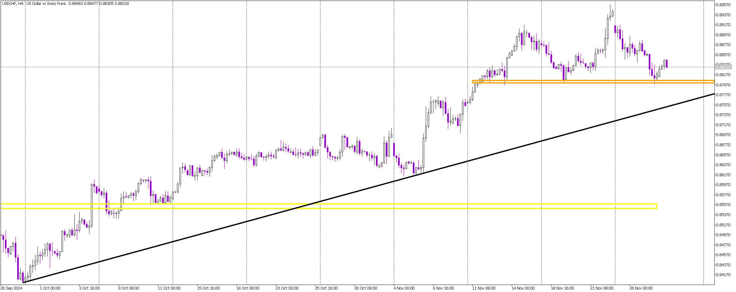 Key Reversal Pattern Developing on USD/CHF