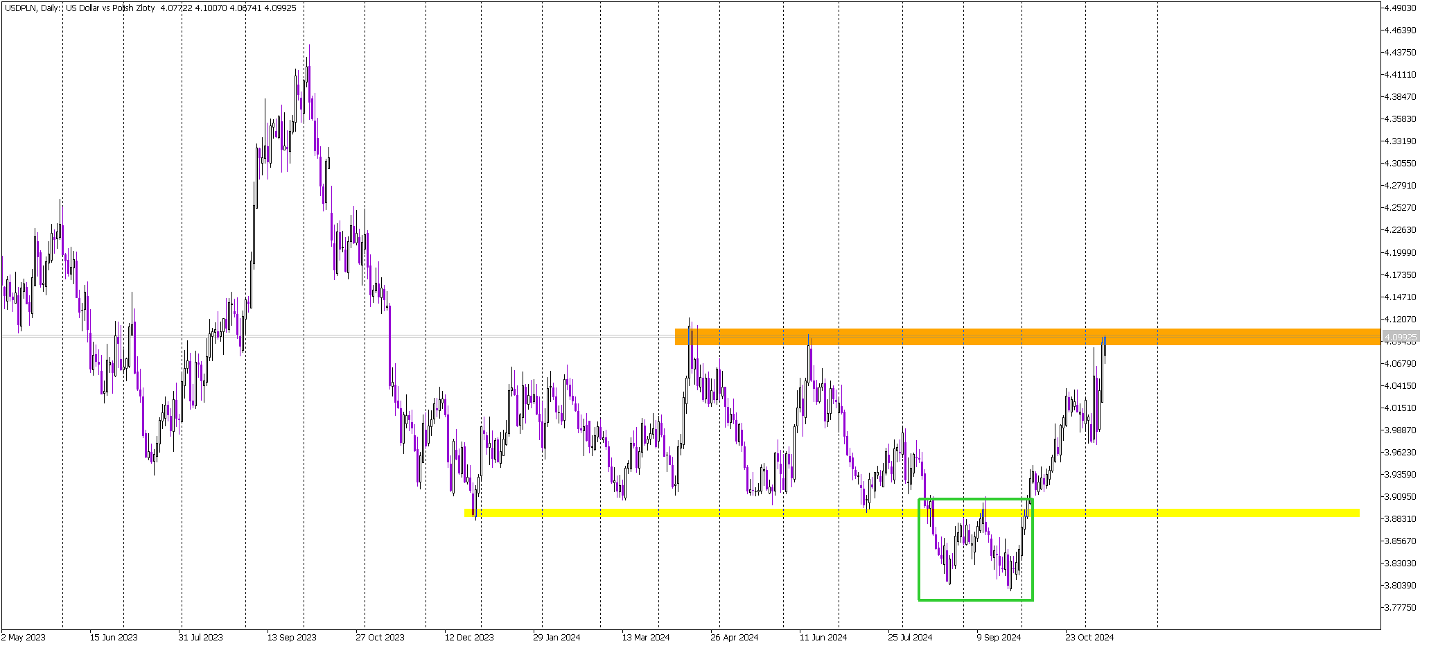 Profit-Taking Zone: USD/PLN Tests Yearly Highs