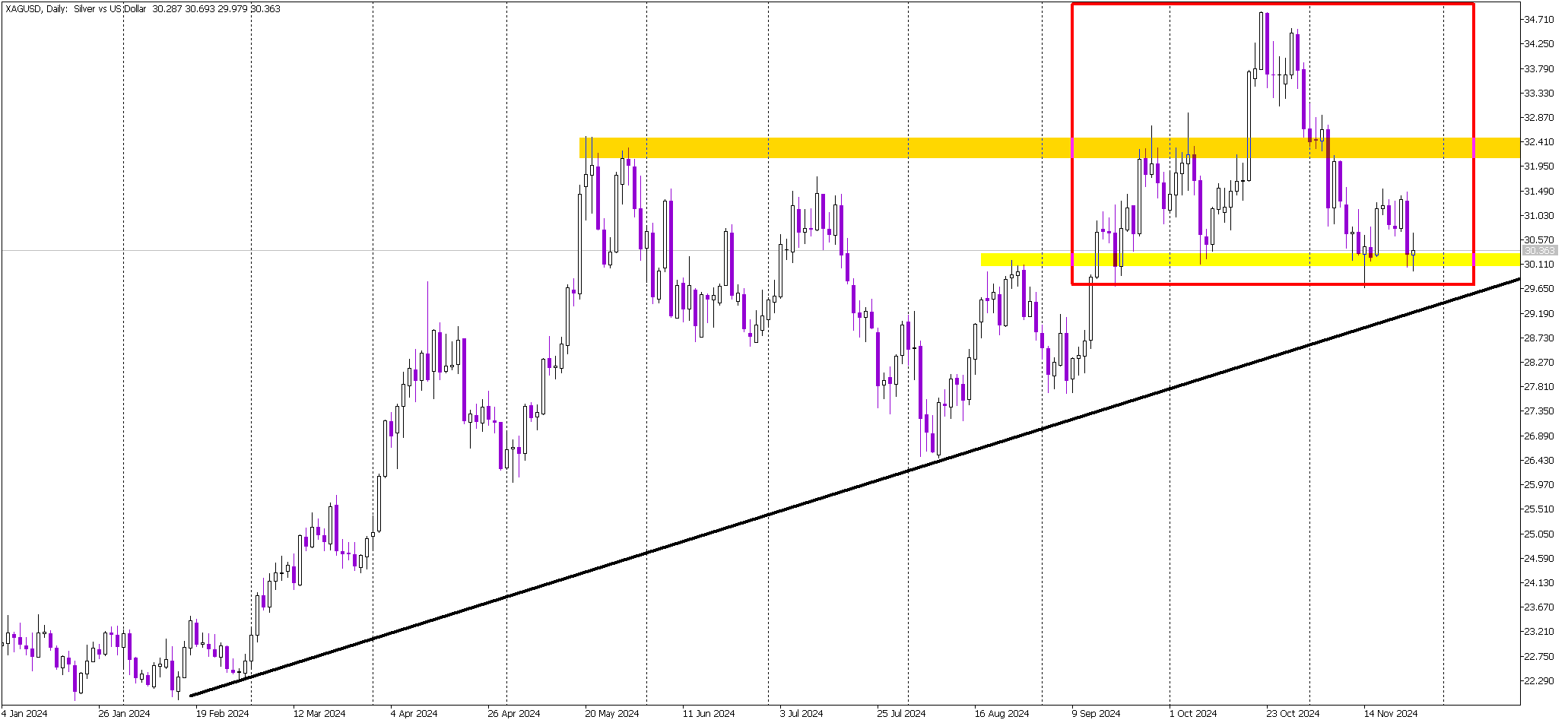 Head and Shoulders Pattern Puts Silver at a Crossroads