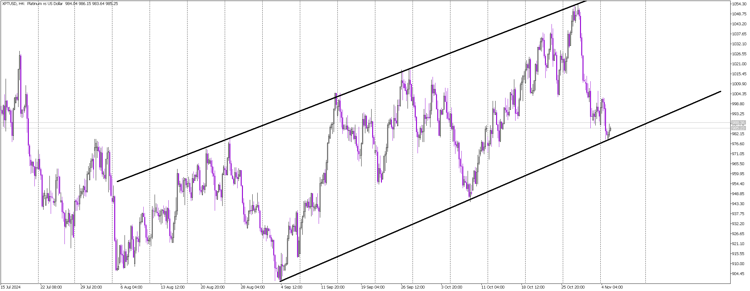 Channel Up Formation on Platinum: Bounce or Breakout?